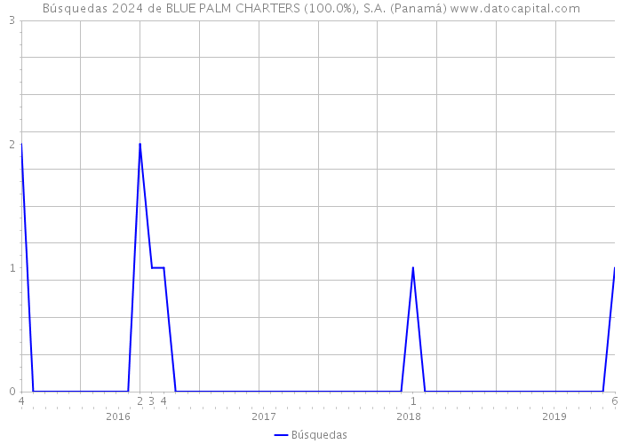 Búsquedas 2024 de BLUE PALM CHARTERS (100.0%), S.A. (Panamá) 