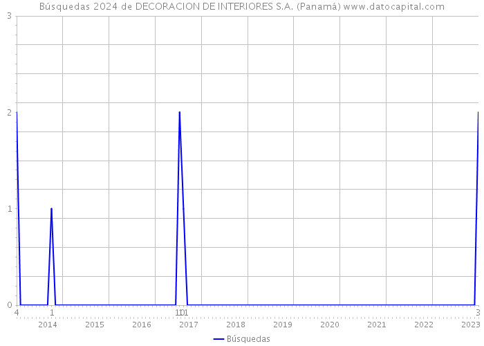 Búsquedas 2024 de DECORACION DE INTERIORES S.A. (Panamá) 