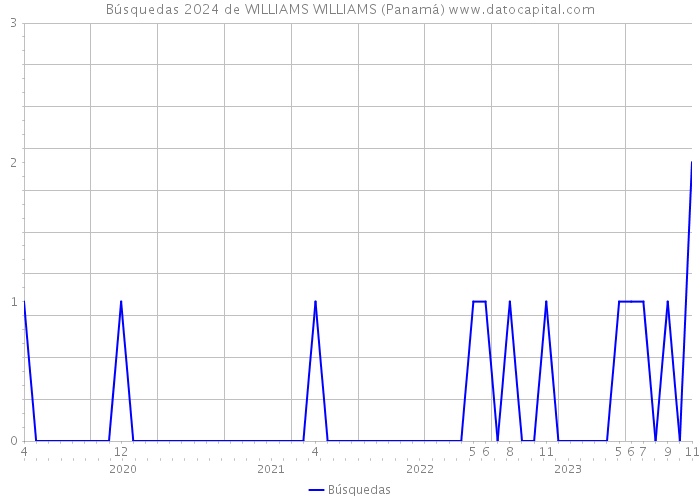 Búsquedas 2024 de WILLIAMS WILLIAMS (Panamá) 