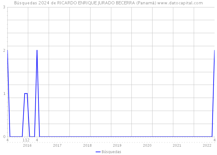 Búsquedas 2024 de RICARDO ENRIQUE JURADO BECERRA (Panamá) 