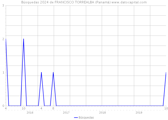 Búsquedas 2024 de FRANCISCO TORREALBA (Panamá) 