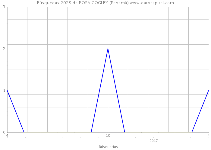 Búsquedas 2023 de ROSA COGLEY (Panamá) 