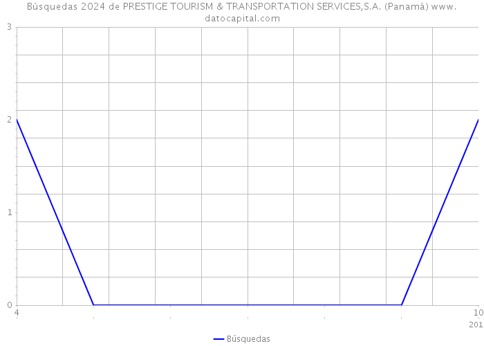 Búsquedas 2024 de PRESTIGE TOURISM & TRANSPORTATION SERVICES,S.A. (Panamá) 