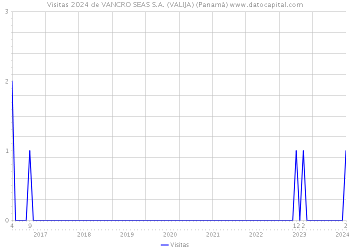 Visitas 2024 de VANCRO SEAS S.A. (VALIJA) (Panamá) 