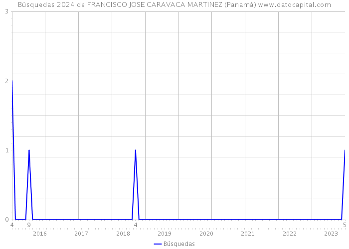 Búsquedas 2024 de FRANCISCO JOSE CARAVACA MARTINEZ (Panamá) 