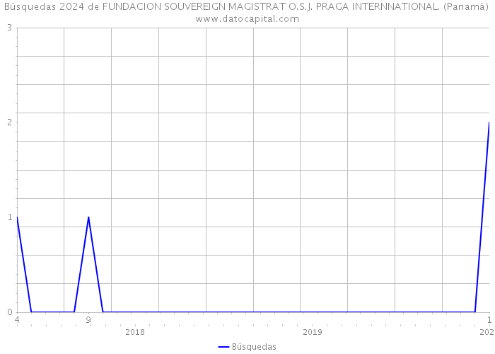 Búsquedas 2024 de FUNDACION SOUVEREIGN MAGISTRAT O.S.J. PRAGA INTERNNATIONAL. (Panamá) 