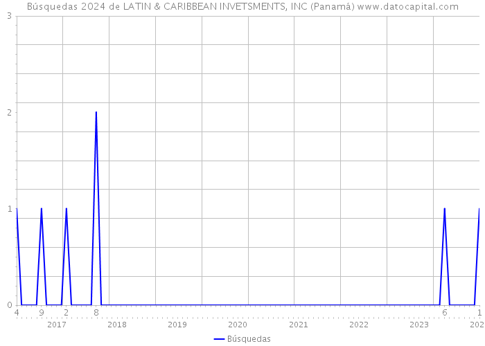 Búsquedas 2024 de LATIN & CARIBBEAN INVETSMENTS, INC (Panamá) 