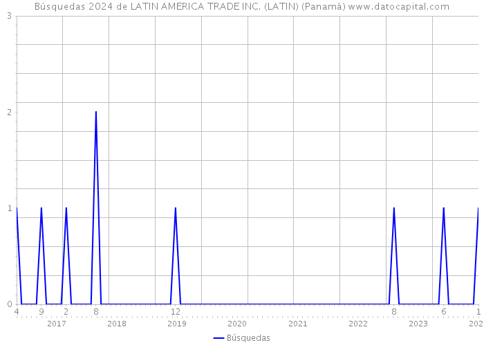 Búsquedas 2024 de LATIN AMERICA TRADE INC. (LATIN) (Panamá) 