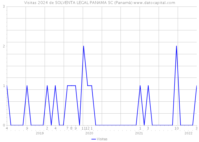 Visitas 2024 de SOLVENTA LEGAL PANAMA SC (Panamá) 
