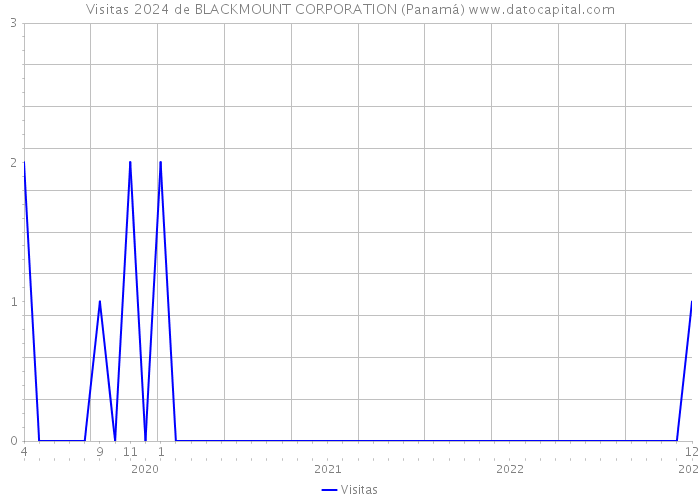 Visitas 2024 de BLACKMOUNT CORPORATION (Panamá) 