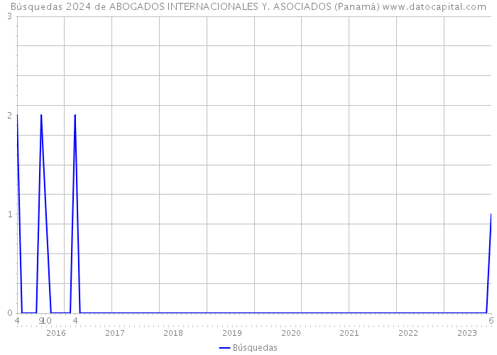 Búsquedas 2024 de ABOGADOS INTERNACIONALES Y. ASOCIADOS (Panamá) 