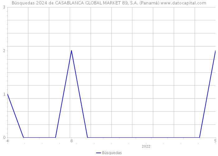 Búsquedas 2024 de CASABLANCA GLOBAL MARKET 89, S.A. (Panamá) 