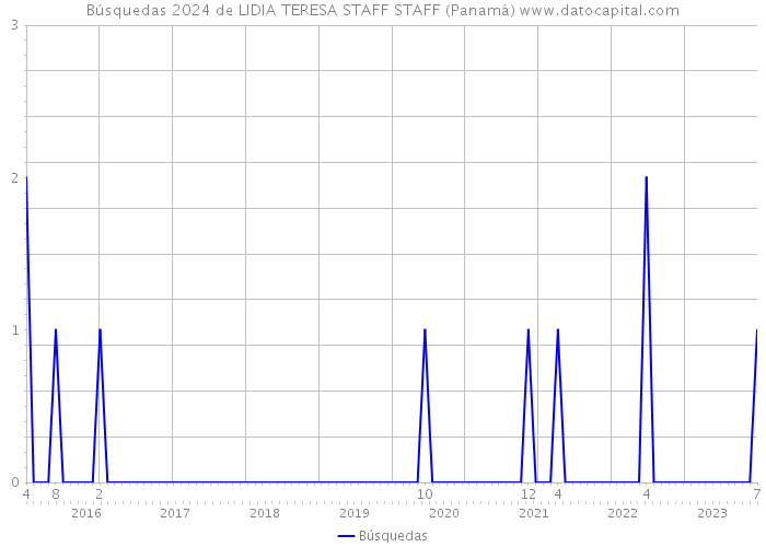Búsquedas 2024 de LIDIA TERESA STAFF STAFF (Panamá) 