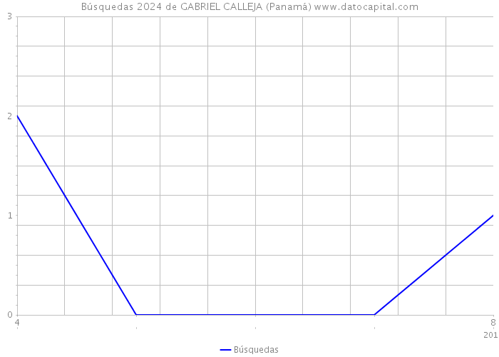 Búsquedas 2024 de GABRIEL CALLEJA (Panamá) 