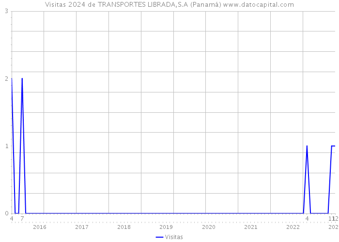 Visitas 2024 de TRANSPORTES LIBRADA,S.A (Panamá) 