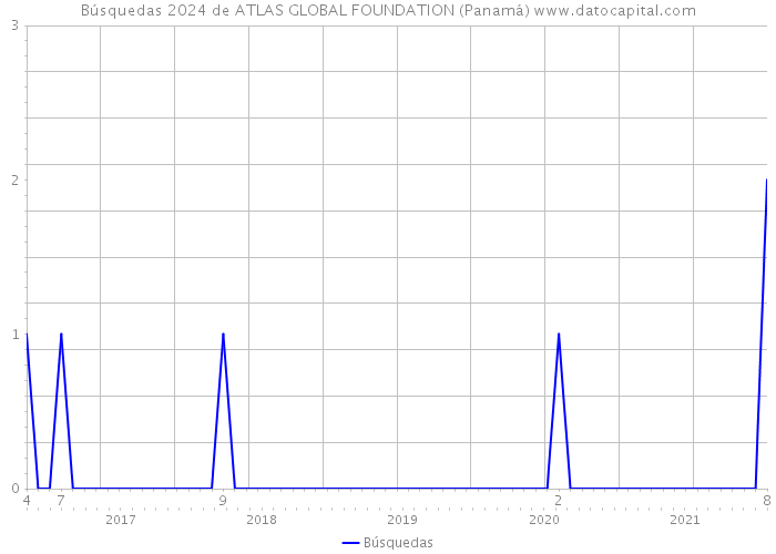 Búsquedas 2024 de ATLAS GLOBAL FOUNDATION (Panamá) 