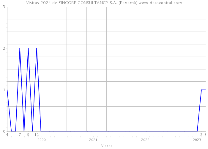 Visitas 2024 de FINCORP CONSULTANCY S.A. (Panamá) 