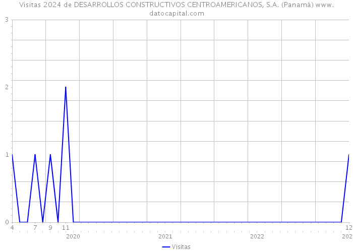 Visitas 2024 de DESARROLLOS CONSTRUCTIVOS CENTROAMERICANOS, S.A. (Panamá) 