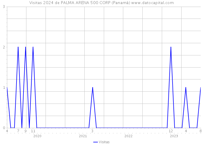 Visitas 2024 de PALMA ARENA 500 CORP (Panamá) 