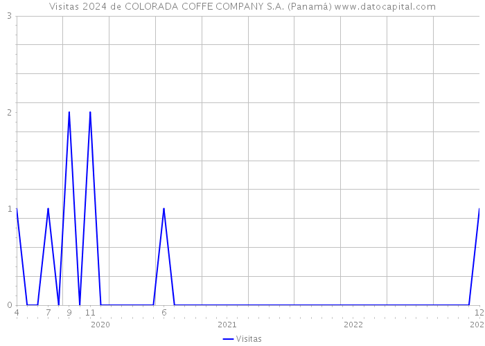Visitas 2024 de COLORADA COFFE COMPANY S.A. (Panamá) 