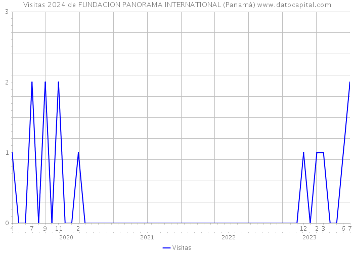 Visitas 2024 de FUNDACION PANORAMA INTERNATIONAL (Panamá) 