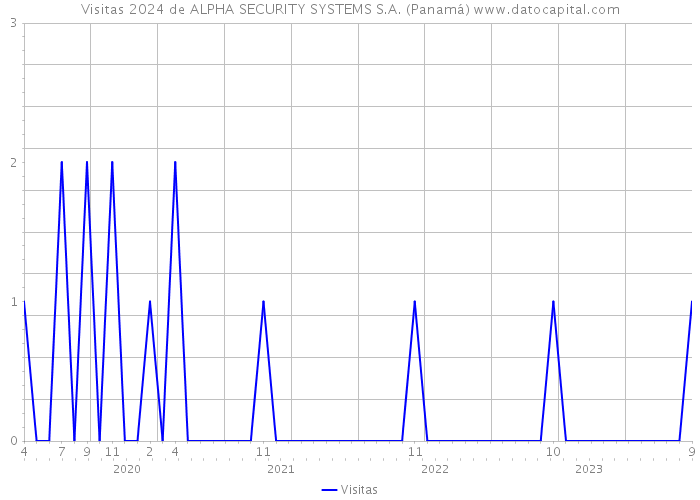 Visitas 2024 de ALPHA SECURITY SYSTEMS S.A. (Panamá) 