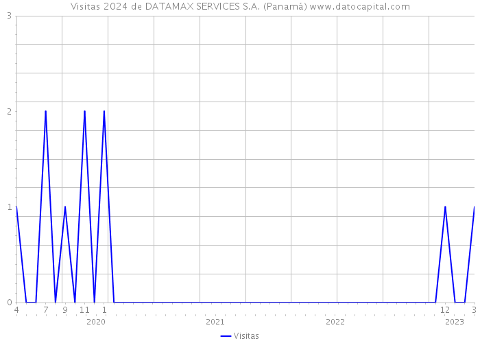 Visitas 2024 de DATAMAX SERVICES S.A. (Panamá) 