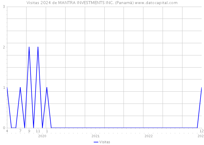 Visitas 2024 de MANTRA INVESTMENTS INC. (Panamá) 