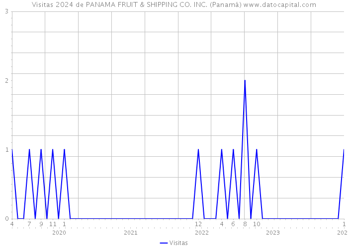 Visitas 2024 de PANAMA FRUIT & SHIPPING CO. INC. (Panamá) 