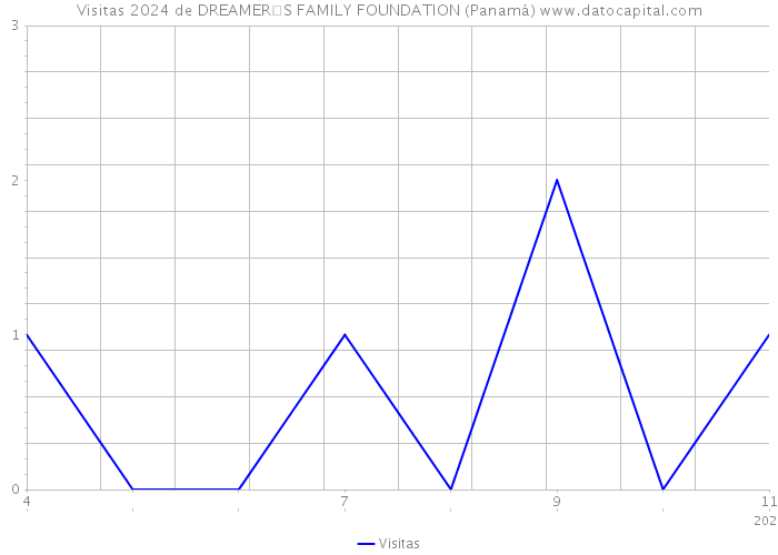 Visitas 2024 de DREAMERS FAMILY FOUNDATION (Panamá) 