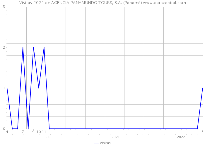 Visitas 2024 de AGENCIA PANAMUNDO TOURS, S.A. (Panamá) 