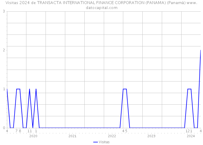 Visitas 2024 de TRANSACTA INTERNATIONAL FINANCE CORPORATION (PANAMA) (Panamá) 