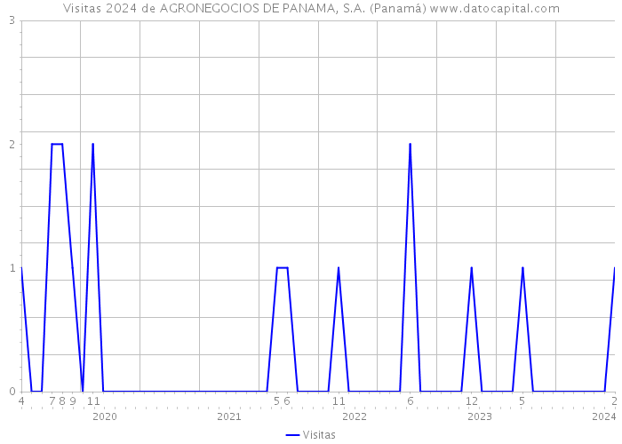Visitas 2024 de AGRONEGOCIOS DE PANAMA, S.A. (Panamá) 