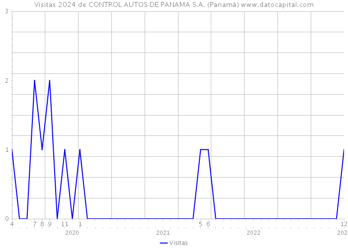 Visitas 2024 de CONTROL AUTOS DE PANAMA S.A. (Panamá) 