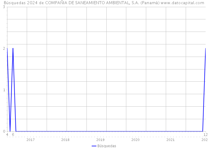 Búsquedas 2024 de COMPAÑIA DE SANEAMIENTO AMBIENTAL, S.A. (Panamá) 