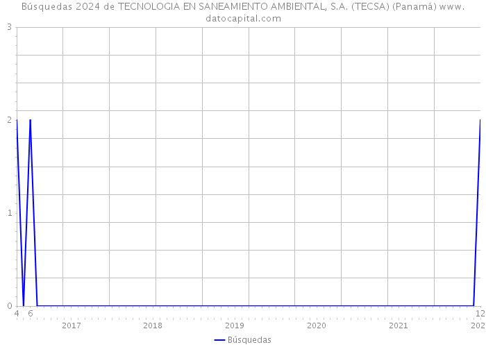 Búsquedas 2024 de TECNOLOGIA EN SANEAMIENTO AMBIENTAL, S.A. (TECSA) (Panamá) 