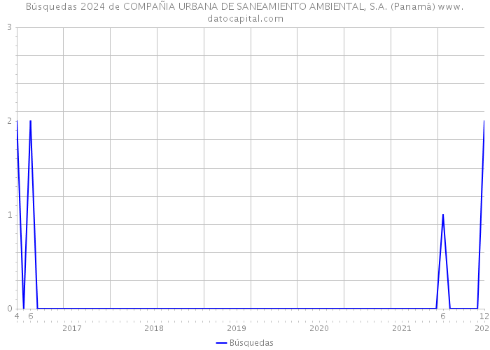Búsquedas 2024 de COMPAÑIA URBANA DE SANEAMIENTO AMBIENTAL, S.A. (Panamá) 