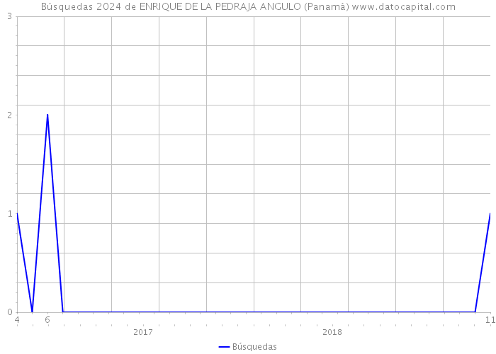 Búsquedas 2024 de ENRIQUE DE LA PEDRAJA ANGULO (Panamá) 