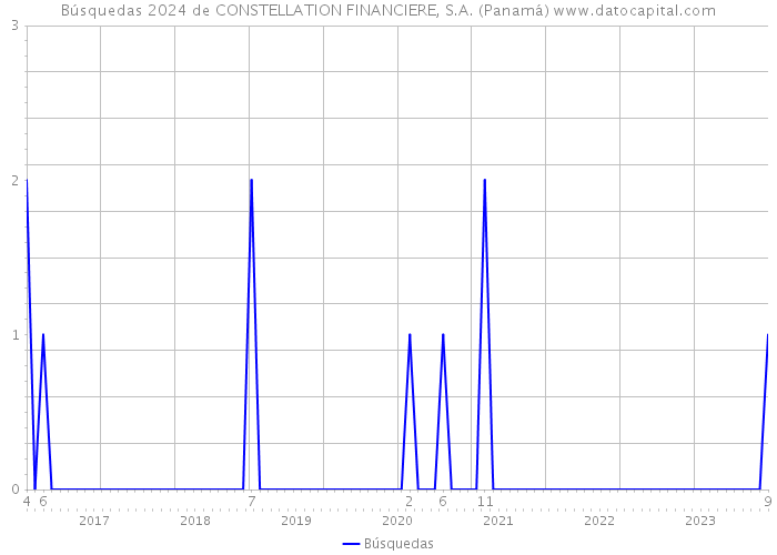 Búsquedas 2024 de CONSTELLATION FINANCIERE, S.A. (Panamá) 