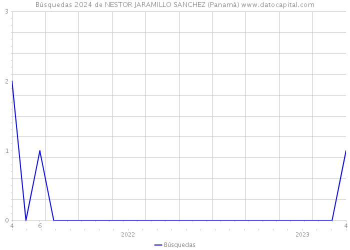 Búsquedas 2024 de NESTOR JARAMILLO SANCHEZ (Panamá) 