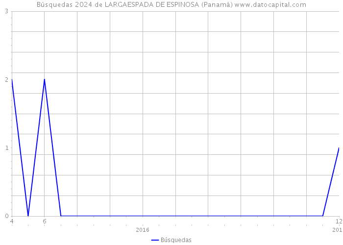 Búsquedas 2024 de LARGAESPADA DE ESPINOSA (Panamá) 
