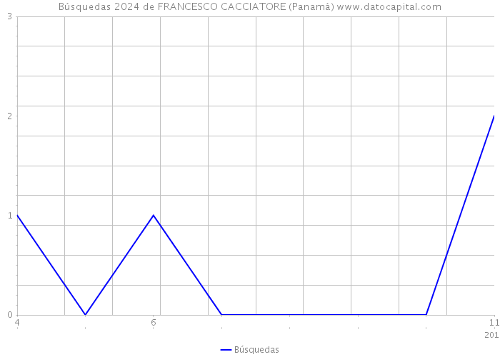 Búsquedas 2024 de FRANCESCO CACCIATORE (Panamá) 