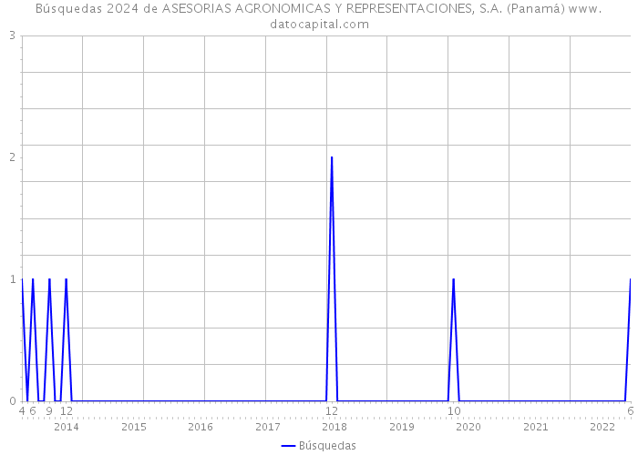 Búsquedas 2024 de ASESORIAS AGRONOMICAS Y REPRESENTACIONES, S.A. (Panamá) 