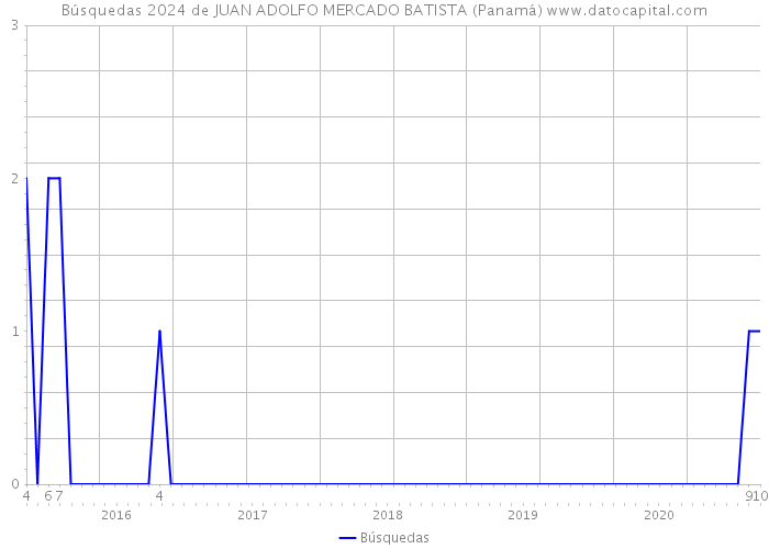 Búsquedas 2024 de JUAN ADOLFO MERCADO BATISTA (Panamá) 