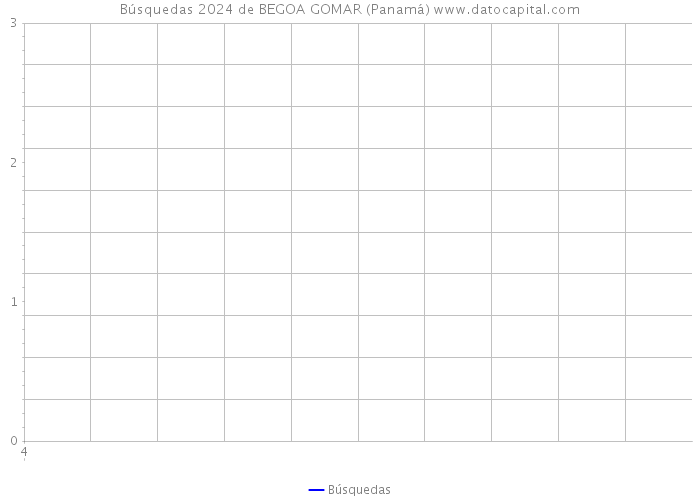 Búsquedas 2024 de BEGOA GOMAR (Panamá) 