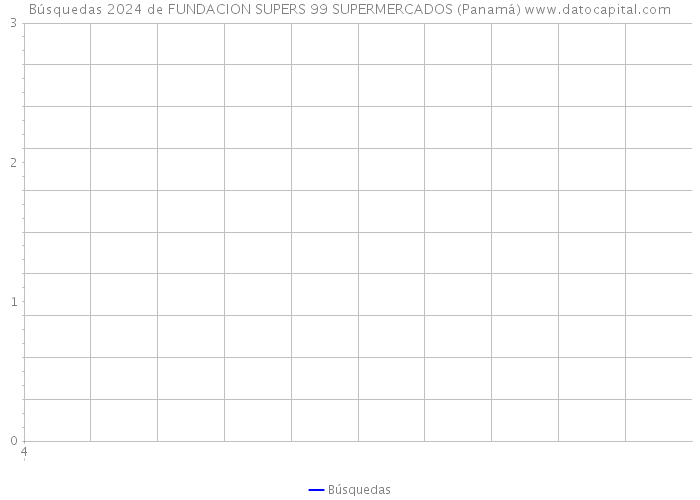 Búsquedas 2024 de FUNDACION SUPERS 99 SUPERMERCADOS (Panamá) 