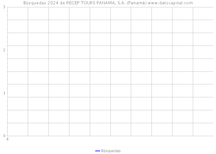 Búsquedas 2024 de RECEP TOURS PANAMA, S.A. (Panamá) 