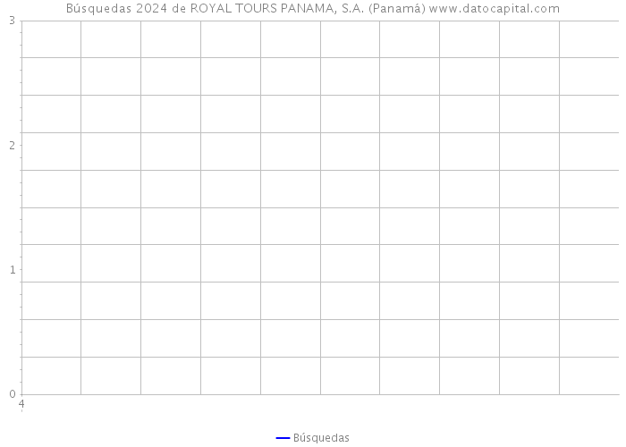 Búsquedas 2024 de ROYAL TOURS PANAMA, S.A. (Panamá) 