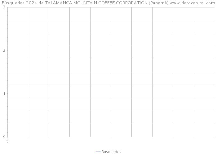 Búsquedas 2024 de TALAMANCA MOUNTAIN COFFEE CORPORATION (Panamá) 