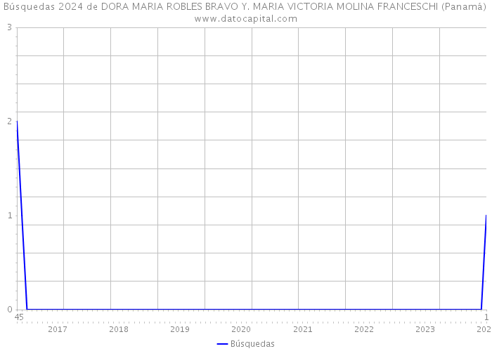 Búsquedas 2024 de DORA MARIA ROBLES BRAVO Y. MARIA VICTORIA MOLINA FRANCESCHI (Panamá) 